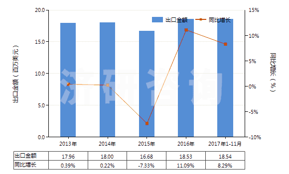 2013-2017年11月中國未膨脹的蛭石及珍珠巖(HS25301020)出口總額及增速統(tǒng)計